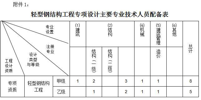 轻型钢结构工程设计资质
